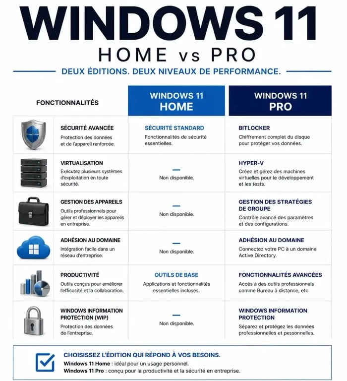 Comparatif des fonctionnalités entre Windows 11 Home et Windows 11 Pro