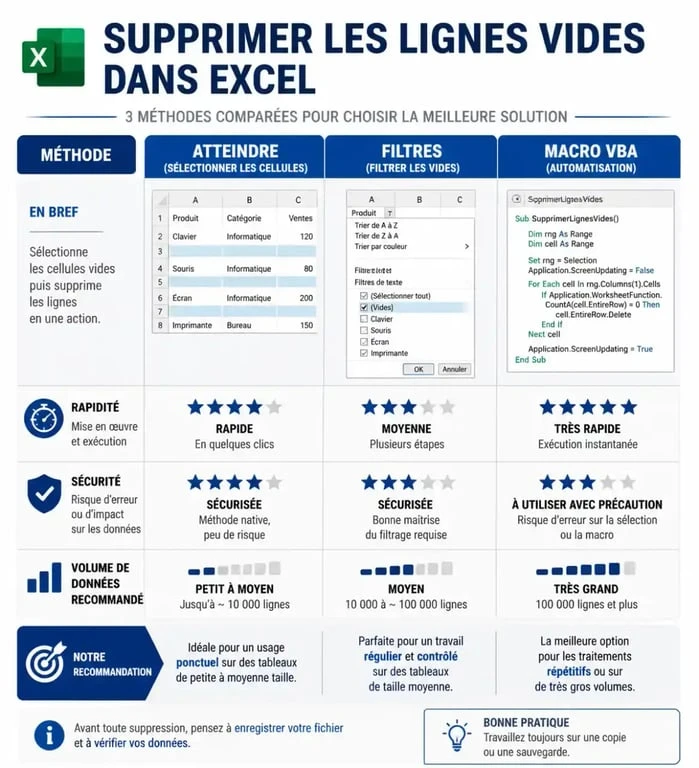 Tableau comparatif des méthodes pour supprimer les lignes vides dans Excel : Atteindre, Filtres et VBA.