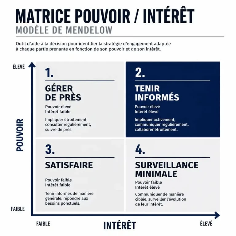 Matrice pouvoir intérêt pour la gestion des parties prenantes projet
