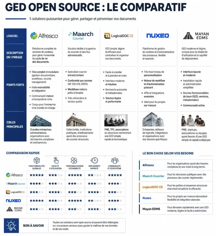 Infographie comparative des meilleures solutions de GED open source pour entreprises