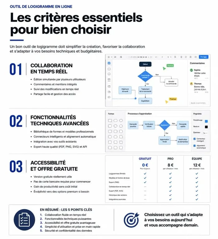 Infographie comparant les critères de choix pour un logiciel de logigramme en ligne