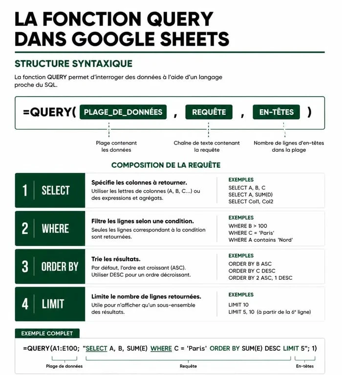 Infographie explicative de la syntaxe de la fonction QUERY dans Google Sheets