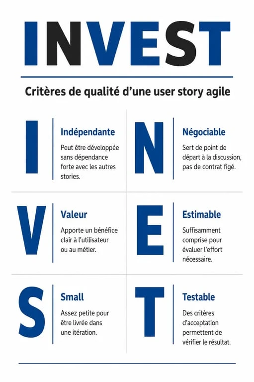 Infographie explicative de la méthode INVEST pour la rédaction de user stories agiles