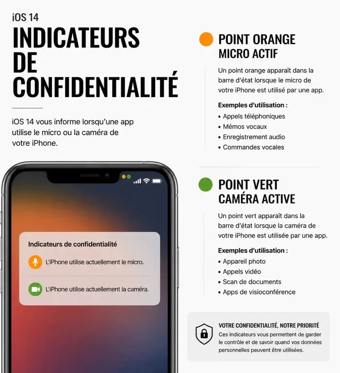 Infographie des indicateurs de confidentialité iOS 14 astuce