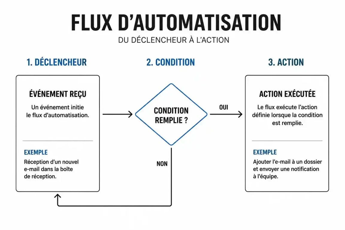 Schéma explicatif du fonctionnement de Power Automate : déclencheur, condition et action