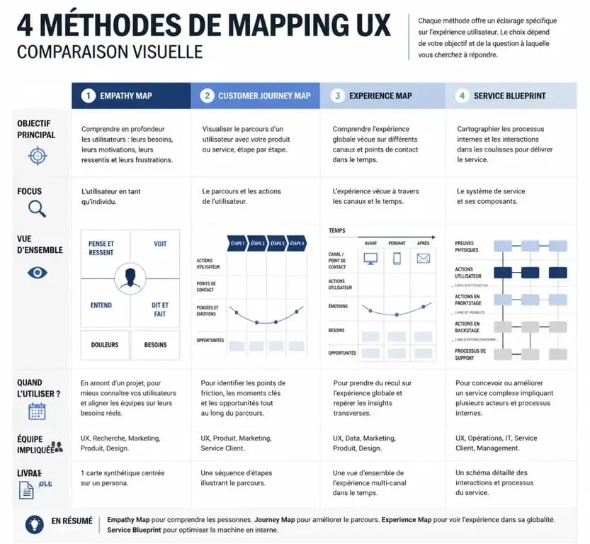 Schéma comparatif des quatre méthodes principales de cartographie UX : Empathy Map, Customer Journey Map, Experience Map et Service Blueprint.