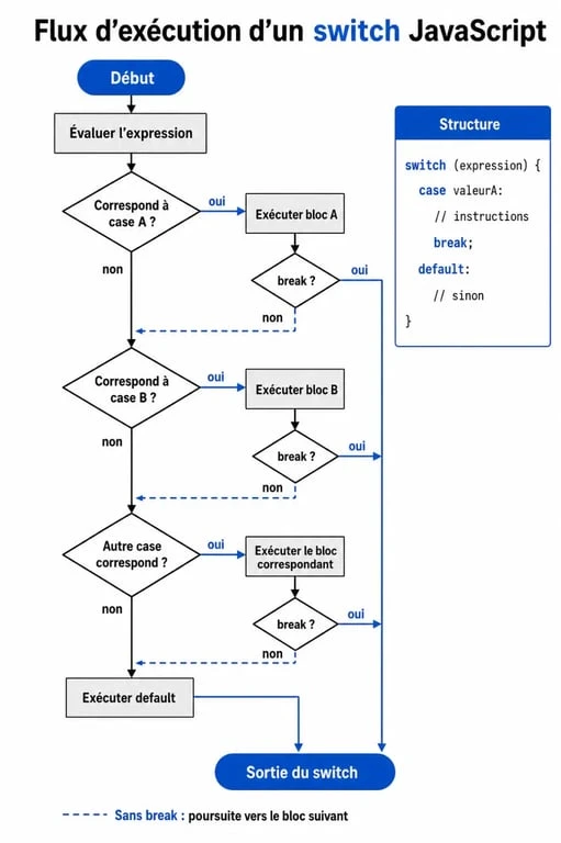 Schéma du flux d'exécution de l'instruction switch en JavaScript