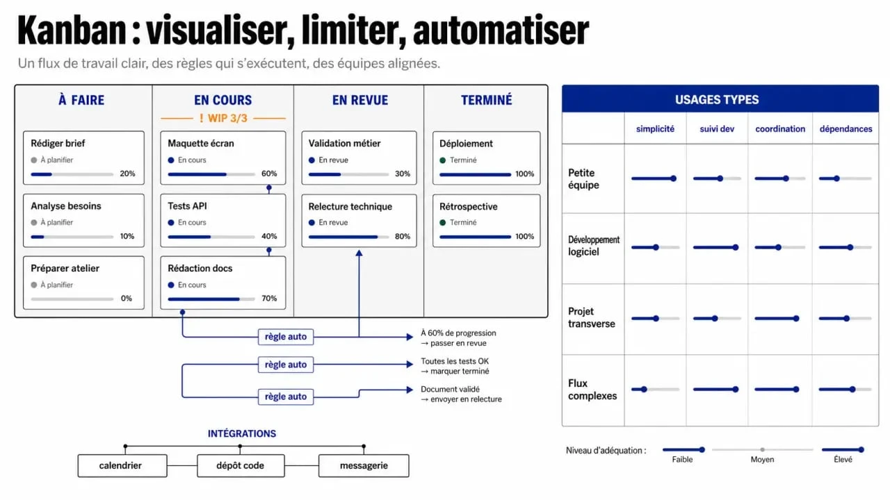 Comparatif visuel d’un outil kanban et des principaux usages des tableaux Kanban