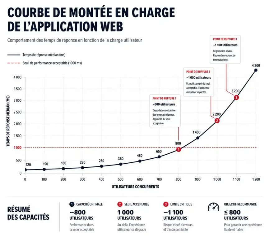 Graphique illustrant la montée en charge d'une application web lors d'un test de charge