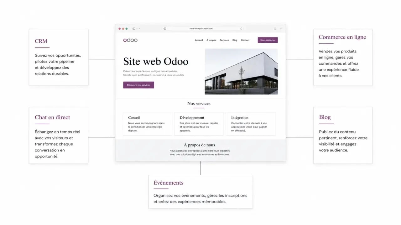 Odoo site web relié au CRM, à l’eCommerce et au live chat dans une illustration éditoriale