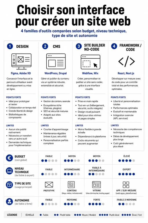 Infographie sur l’interface pur développer son site web et le choix entre Figma, WordPress, Webflow et les frameworks code