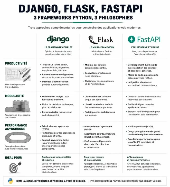 Comparatif des frameworks web Python : Django, Flask et FastAPI