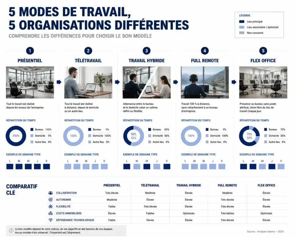 Travail hybride définition : comparaison visuelle entre présentiel, télétravail, travail hybride, full remote et flex office