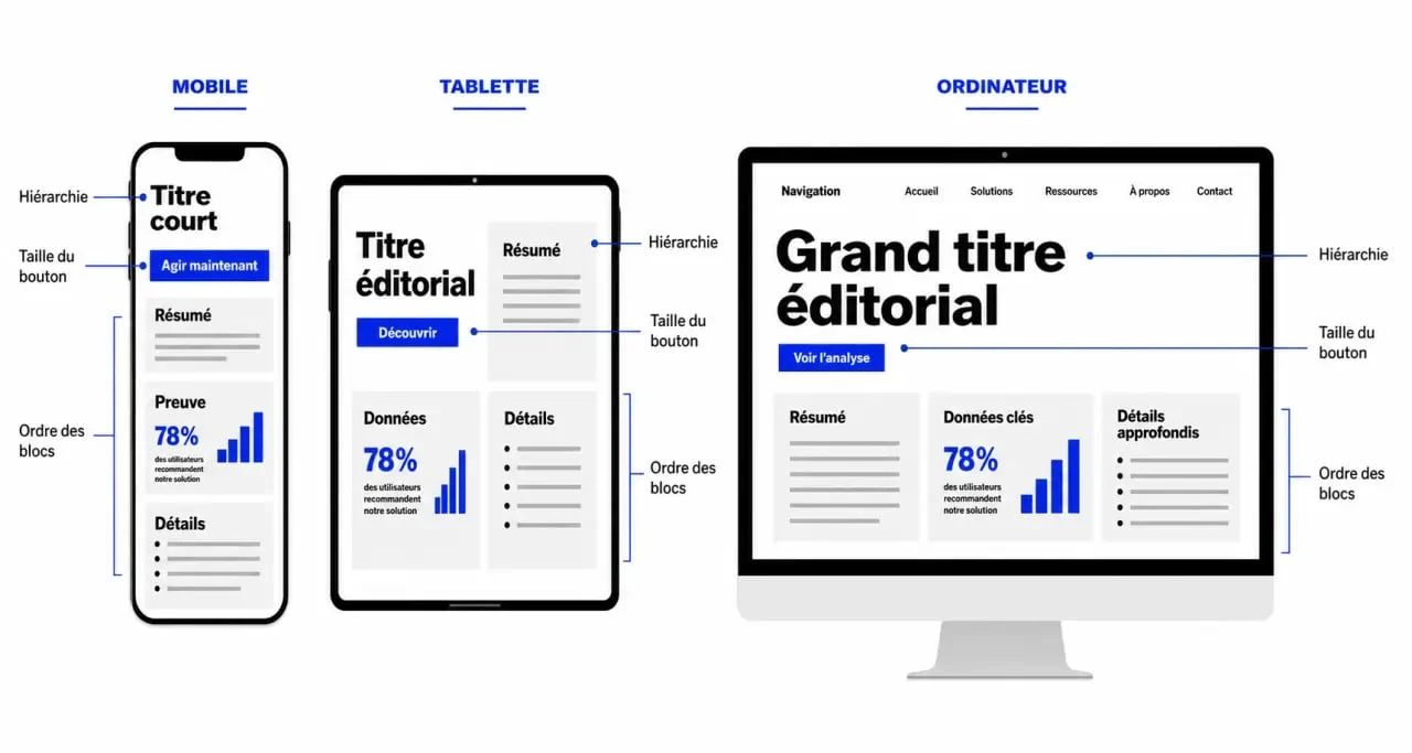 Maquette site web responsive sur mobile, tablette et desktop