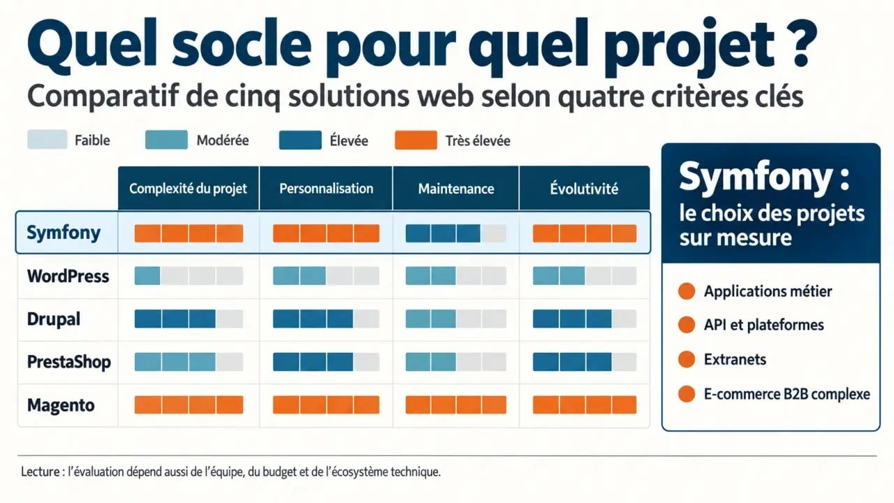 Agence web Symfony : comparaison visuelle de Symfony avec WordPress, Drupal, PrestaShop et Magento
