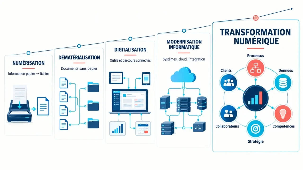 Infographie comparative sur la transformation numérique des entreprises et ses cinq niveaux d'évolution