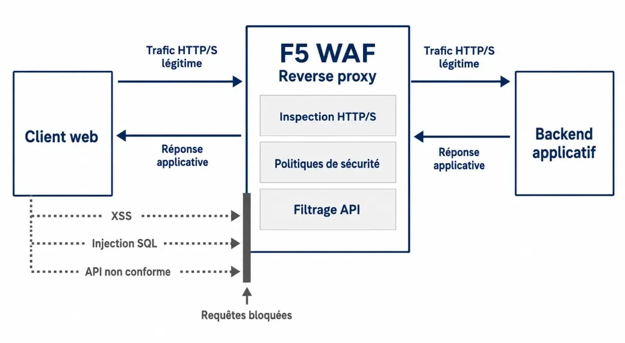 Schéma du f5 web application firewall en reverse proxy entre client et backend