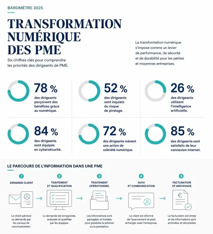 Transformation numérique PME : chiffres clés du baromètre 2025 sur l'IA, la cybersécurité et la sobriété numérique