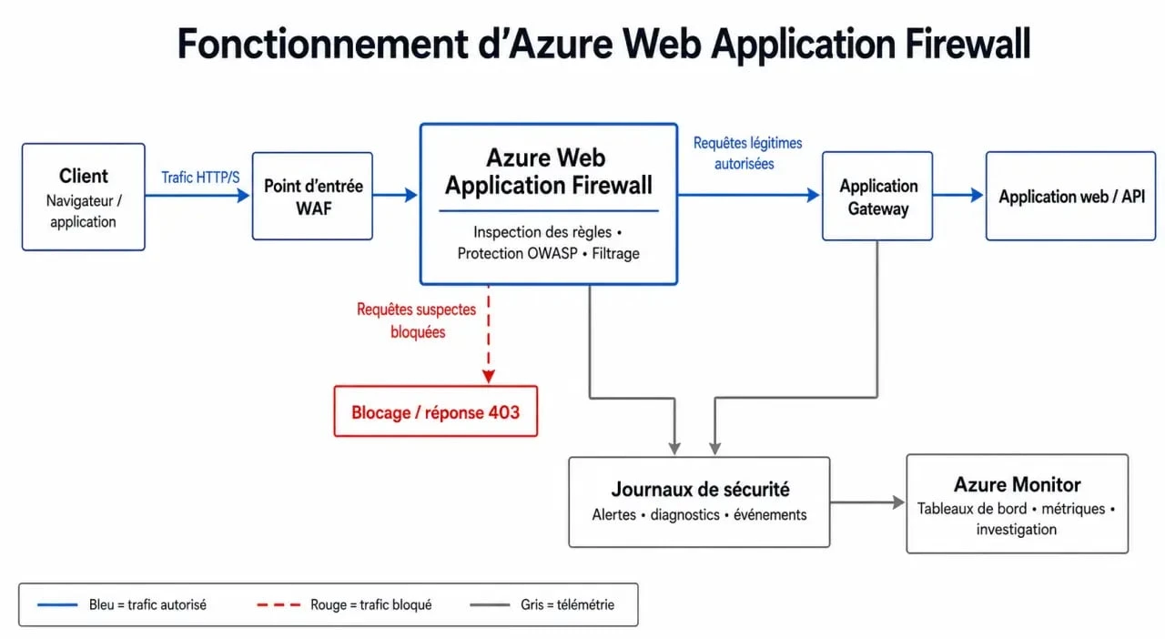 Azure Web Application Firewall : schéma du trafic entre client, WAF et Application Gateway
