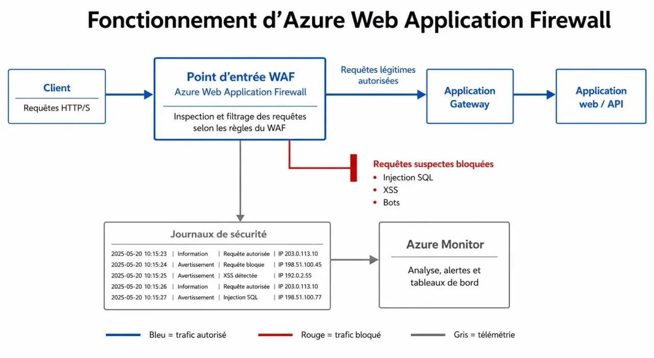 Azure Web Application Firewall : schéma du trafic entre client, WAF et Application Gateway