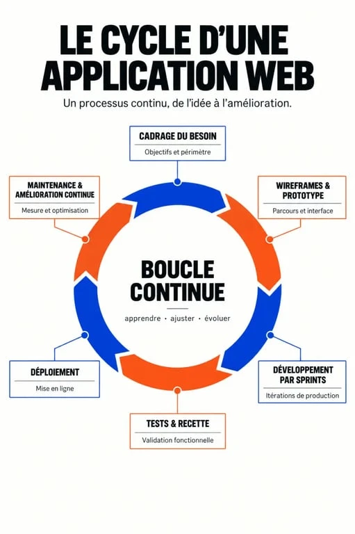 Cycle du développement d'une application web, du cadrage à la maintenance