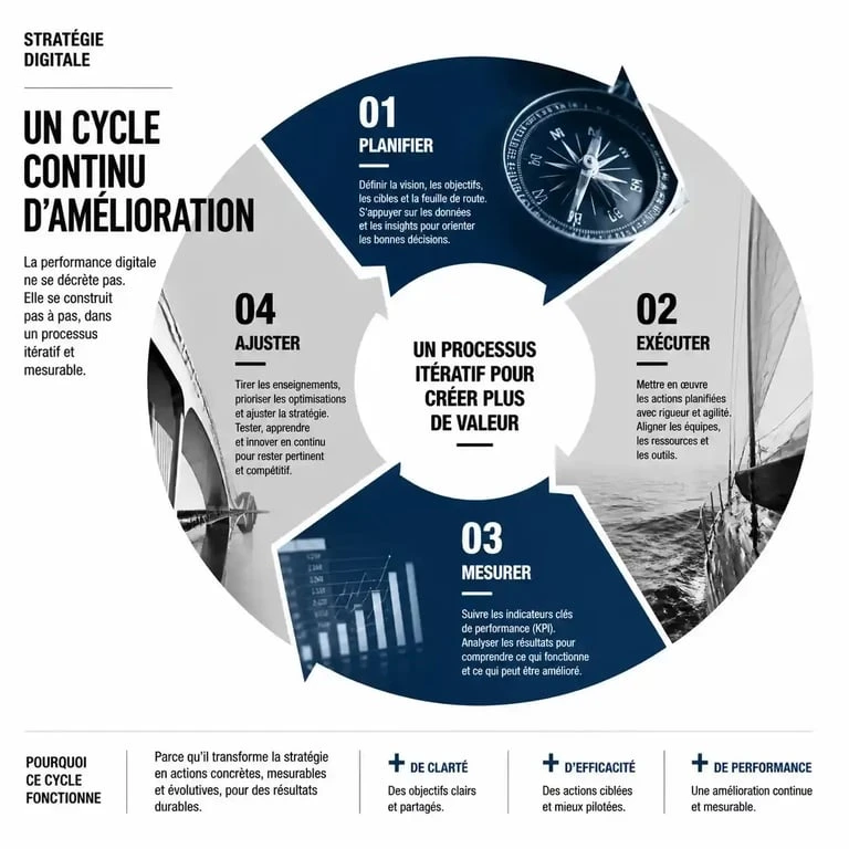 Schéma du cycle itératif d'une stratégie digitale efficace