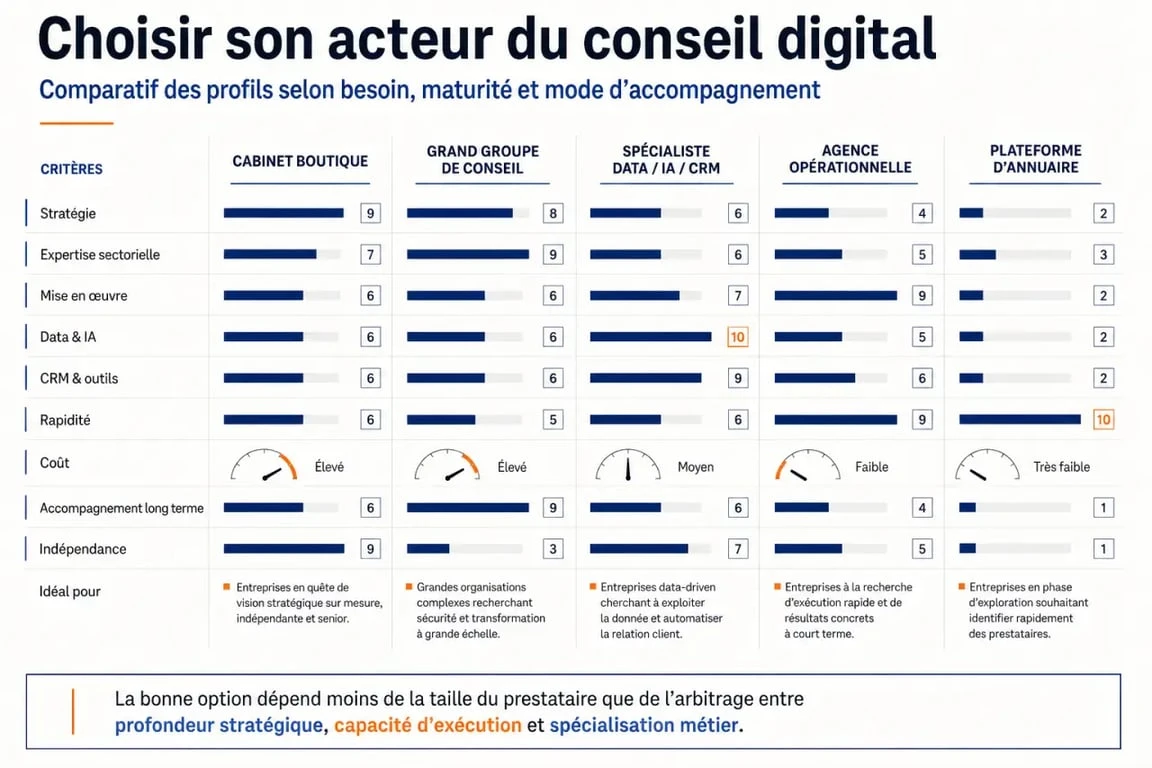Agence de conseil en stratégie digitale : comparatif visuel des types d’acteurs et critères de choix